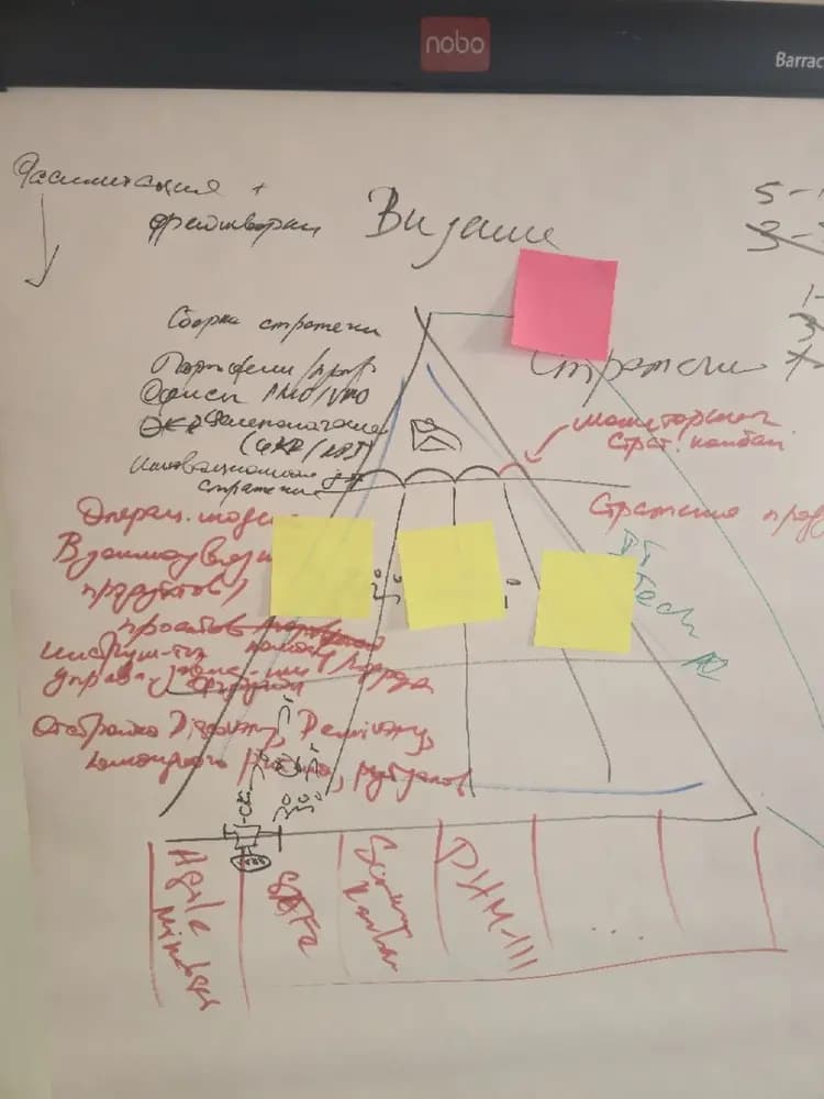 Матричная модель ScrumTrek — стратсессия на доске